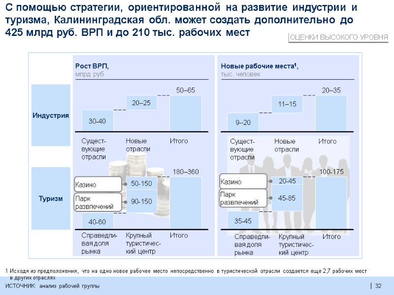 32  32  С помощью стратегии, ориентированной на развитие индустрии и туризма, Калининградская